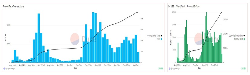 Friend.tech Records a Huge Leap in its Revenue and TVL