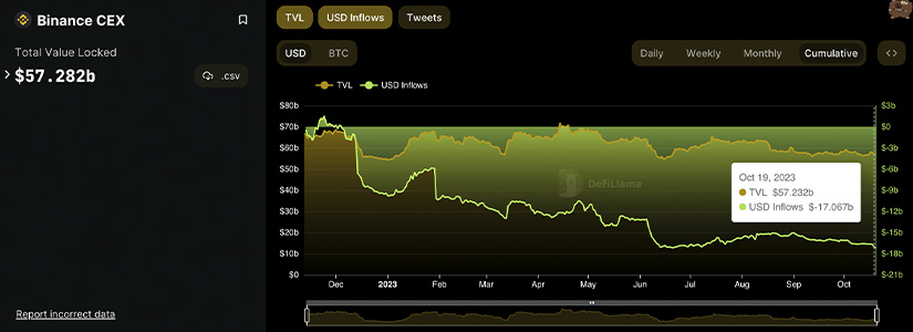 Big Inflows on Binance