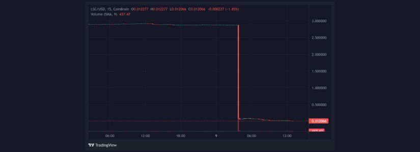 Lucky Star Currency Loses 97% Value in Wake of $1.11m Exit Scam