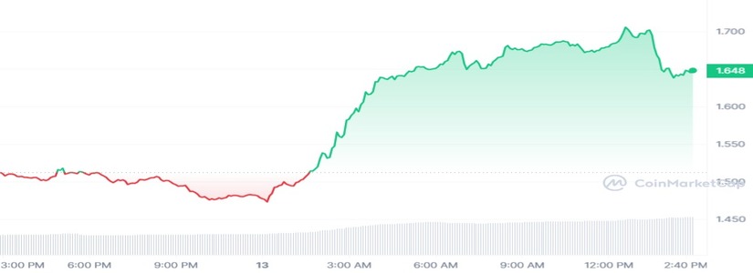 RUNE Recovers After a Bleak Past Week on THORChain 