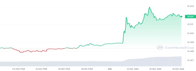 Ripple’s XRP Continues to Surge 