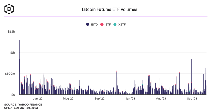 bitcoin futures etf volumes