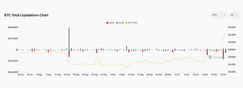 Mass Liquidations in the Cryptocurrency Market: Bitcoin Bears Lose $178 Million