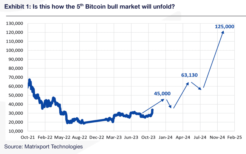 bitcoin price matrixport