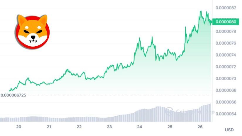 memecoin shiba price