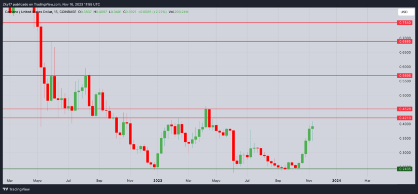 Cardano ADA