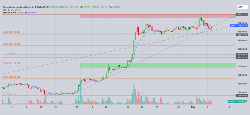 Bitcoin Under the Magnifying Glass: Technical Analysis and Critical Levels