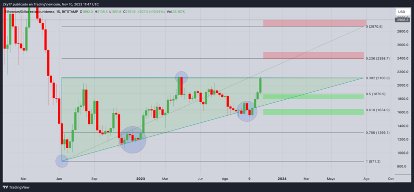 Ethereum Defies Expectations: Ascending Triangle, BlackRock Backing, and New Ceilings