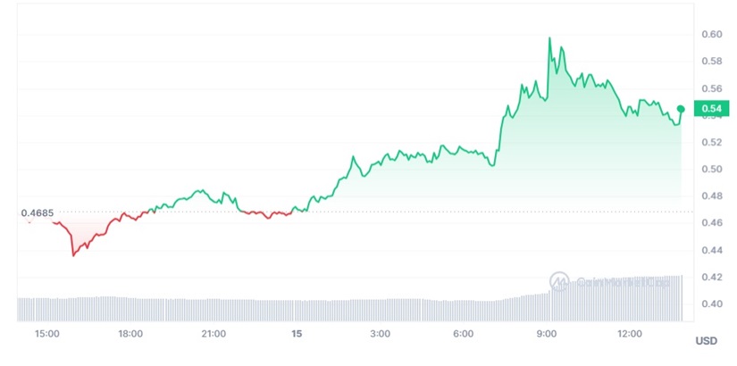 binance arkm cmc post