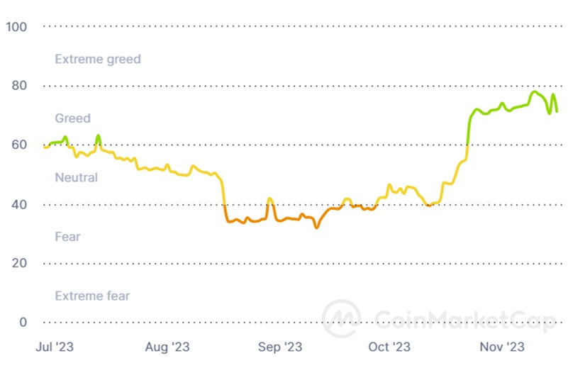 market fear greed cmc