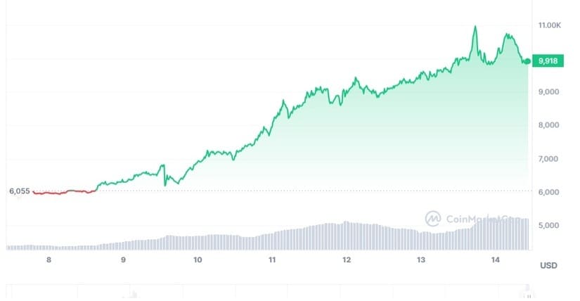 yearn finance yfi post cmc