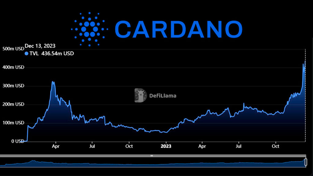 Cardano TVL Continues to Rise Rapidly, ADA Increases 13% in 24 Hours