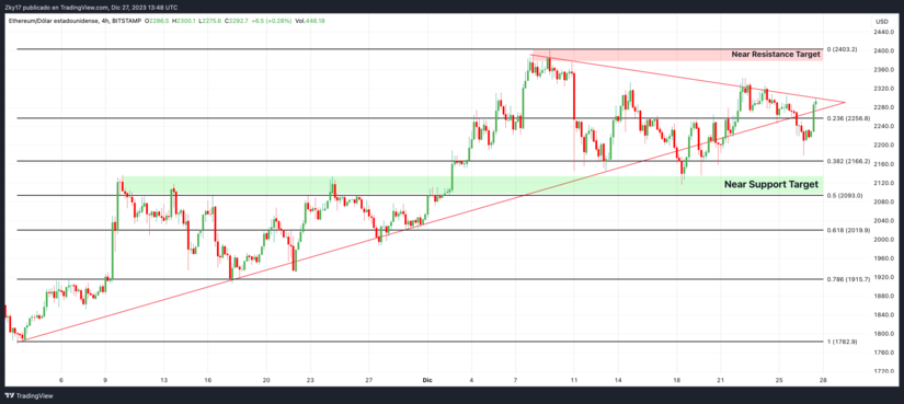 Ethereum (ETH): A Detailed Analysis of the Price Movement in December 2023