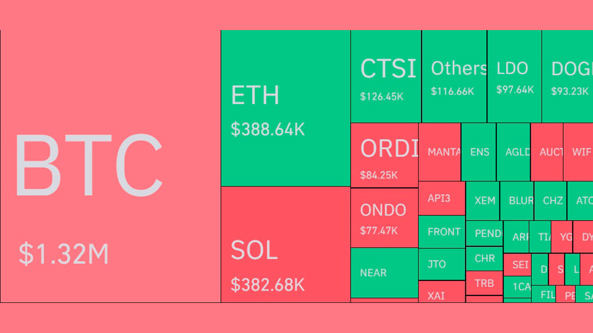 $143 Million Liquidated in just 24 hours as Market Takes a Wild Ride