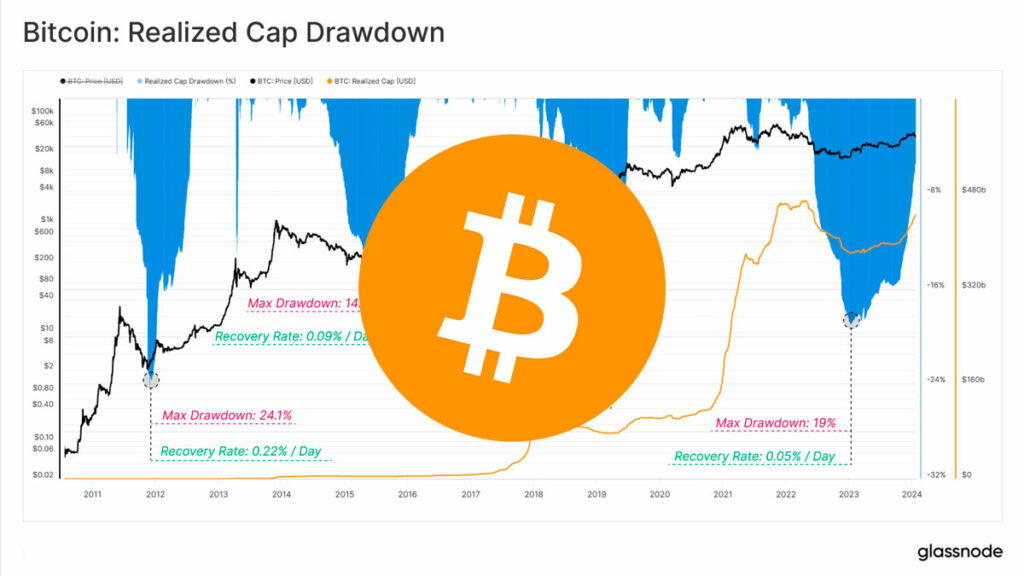 Bitcoin´s Realized Cap Inches Closer to All-Time High – Massive Inflows Signal Bull Run Ahead!
