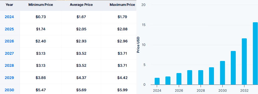 Ethena (ENA) Price Prediction for 2030