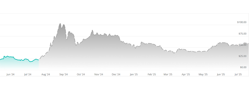 EigenLayer (EIGEN) 2024-2030 Price Prediction: How will the Restaking Star Perform?