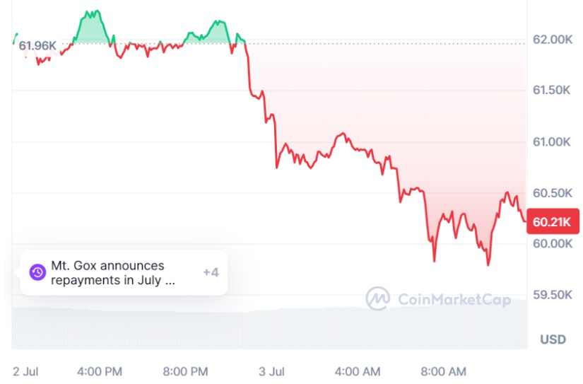 Bitcoin (BTC) Falls Below $60K and the Rest of the Market Collapses