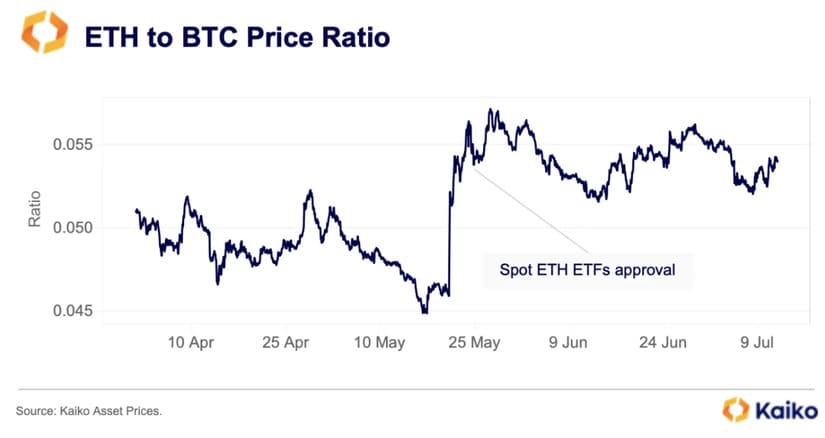 ethereum eth kaiko post