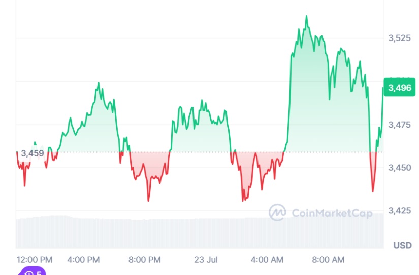 How did Ethereum (ETH) and the Rest of the Cryptocurrencies React to the Launch of the New ETFs?