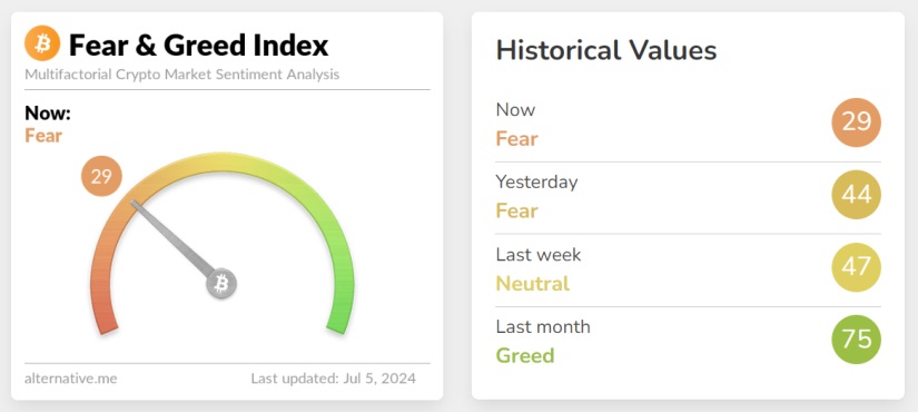 Crypto Panic: Fear & Greed Index Plummets to Record Lows Since $17K Bitcoin