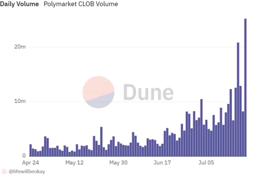 polymarket dune post