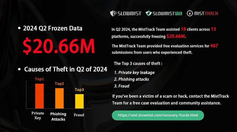 SlowMist Reveals Surprising Report on Cryptocurrency Theft in the 2nd Quarter and the Most Common Malicious Tactics