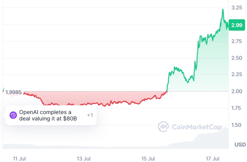 worldcoin wld cmc post