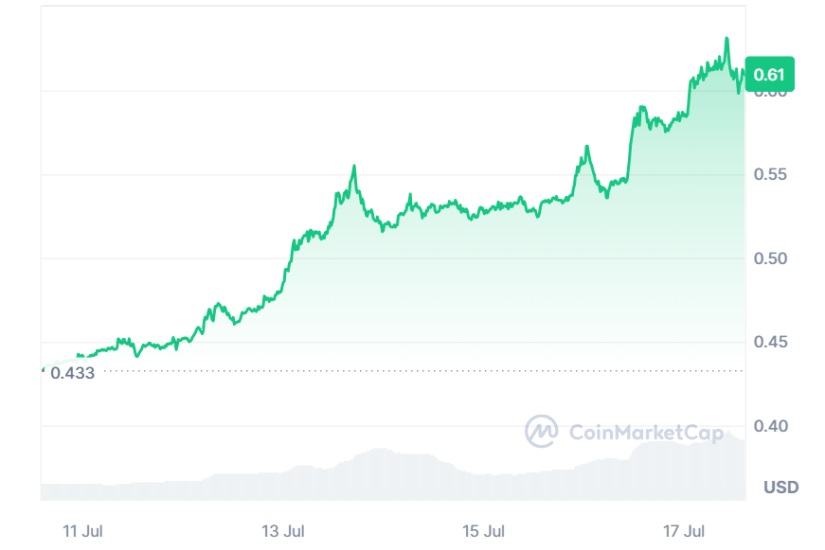 Ripple (XRP) Soars 40% in Just One Week and Data Shows Rise Could Continue