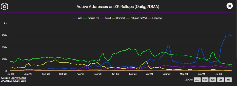 Zksync in Freefall: Daily Active Addresses Down 66%, TVL Hits Lowest Since April 2023