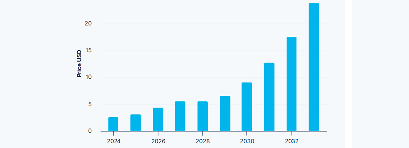 2024-2030 Price Performance for Artificial Superintelligence Alliance (FET)