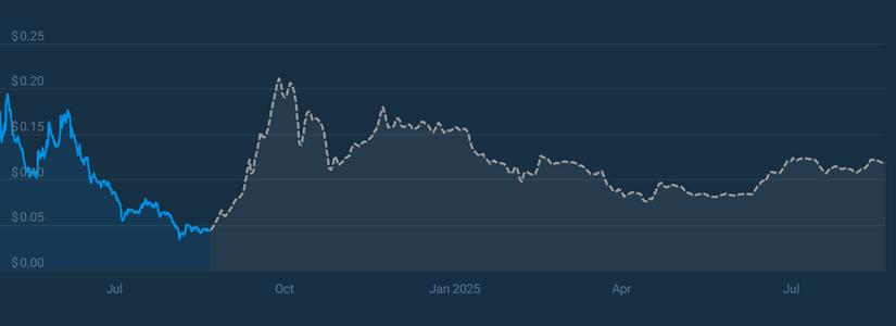 2024 to 2030: Renzo (REZ) Price Forecast