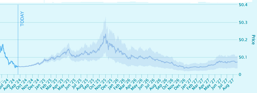 2027 Price Forecast for Renzo