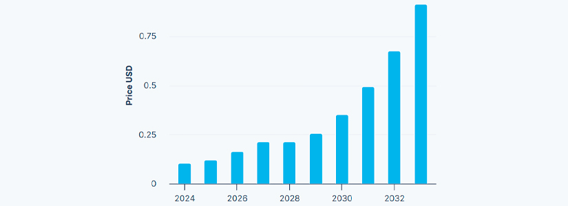 Renzo (REZ) Price Prediction for 2030