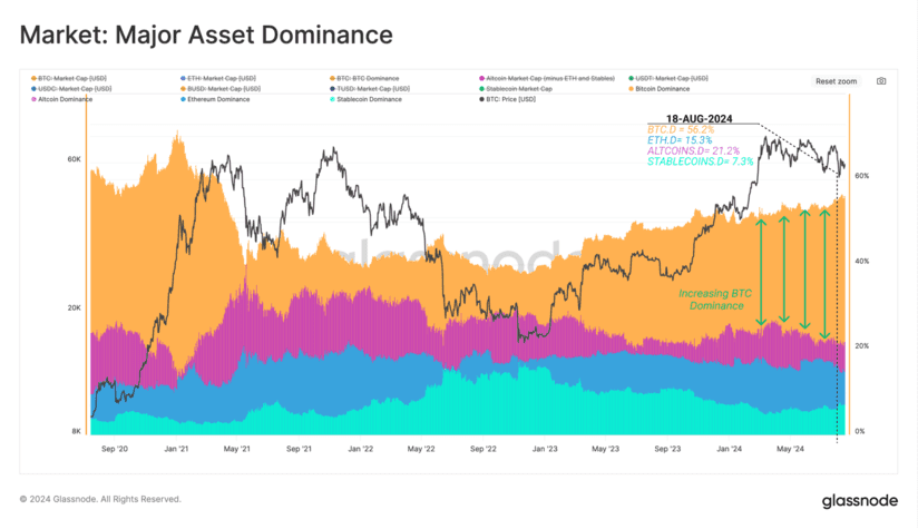 Bitcoin Dominance Hits 56%: Long-Term Holders’ Resilience vs. Short-Term Losses—What’s Next?