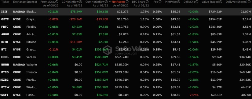 Bitcoin ETFs Surge with $64.91M Inflows—But Ethereum Sees Big Losses!