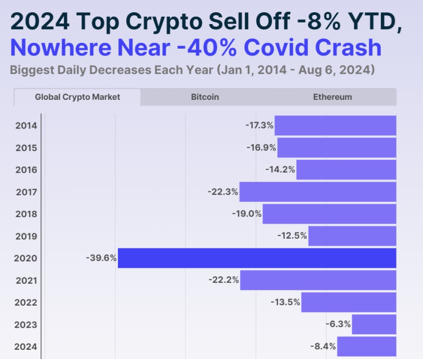 Crypto Market Stands Strong Despite Recent Crash — A Look at 2024’s Unique Trends