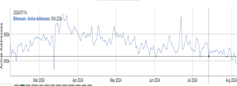 Ethereum Interest Plummets: New Wallet Addresses Hit Record Low Despite Spot ETF Launch