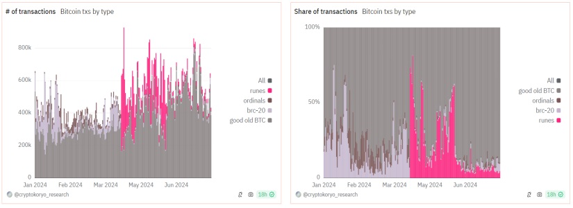 The Latest on Bitcoin Runes: From Record-Breaking Fees to a Cool Down