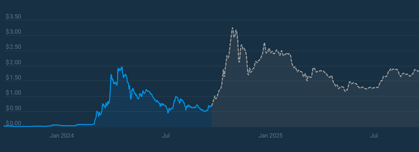 Aerodrome Finance (AERO) 2024-2030 Price Prediction: How Will the Token Behave?