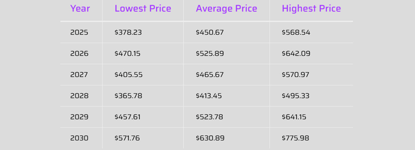 Internet Computer Protocol (ICP) Price Performance for 2027