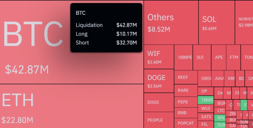 Bitcoin Bounces Back Above $56K, Wiping Out $32.7M in Short Positions