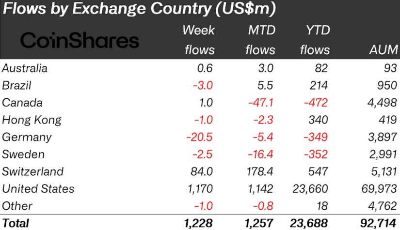 Crypto Inflows Reach $1.2 Billion Amid Positive Sentiment on Dovish Fed Policies