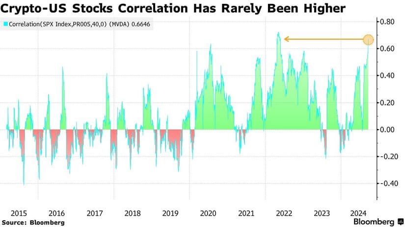 Crypto and S&P 500 Correlation Hits Record High—Is Macro Driving the Markets