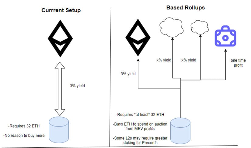 ethereum based rollups post