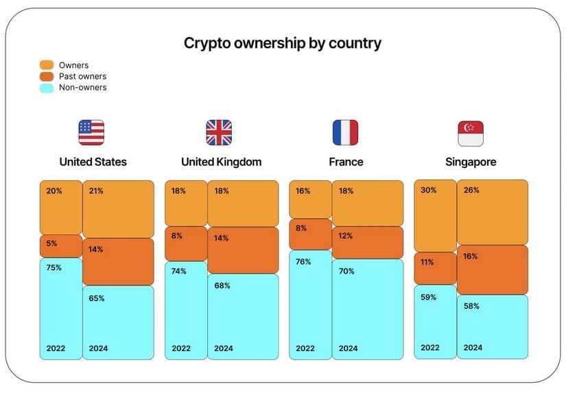 Gemini’s 2024 Report Highlights Investor Resilience and Growth in Global Crypto Ownership