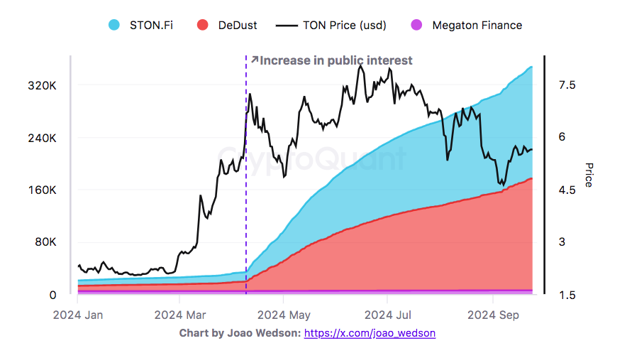 TON DEX Activity Skyrockets! STON.fi Dominates with 90% of All Transactions—What’s Driving the Surge?