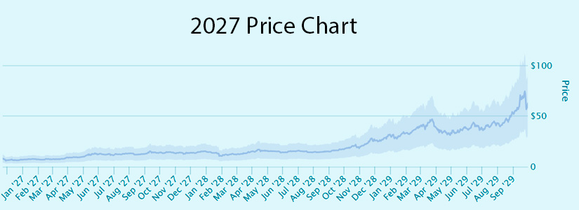 Helium (HNT) 2027 Price Performance