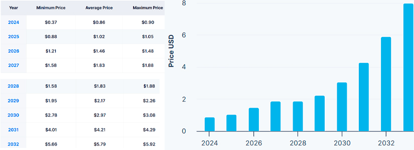 SEI price year 2030