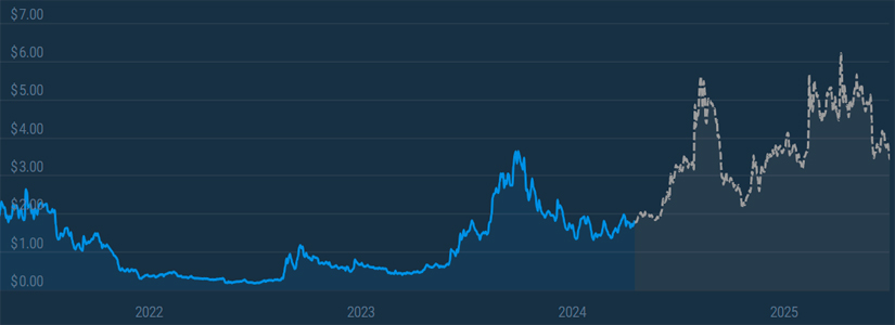 Stacks STX 2024 Price Forecasts